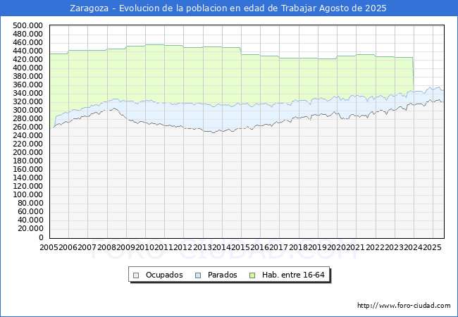 Evolucin Afiliados a la Seguridad Social, parados y poblacin en edad de trabajar para el Municipio de Zaragoza hasta Agosto del 2025.
