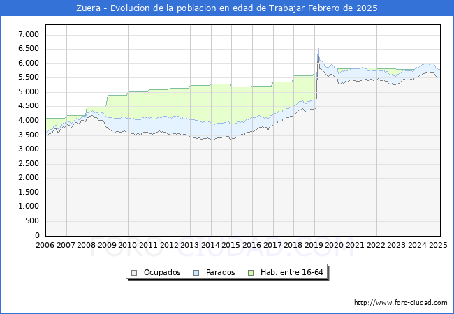 Evolucin Afiliados a la Seguridad Social, parados y poblacin en edad de trabajar para el Municipio de Zuera hasta Febrero del 2025.