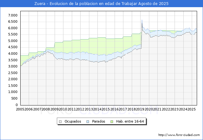 Evolucin Afiliados a la Seguridad Social, parados y poblacin en edad de trabajar para el Municipio de Zuera hasta Agosto del 2025.
