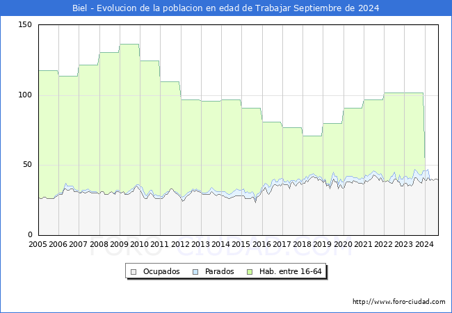 Evolucin Afiliados a la Seguridad Social, parados y poblacin en edad de trabajar para el Municipio de Biel hasta Septiembre del 2024.