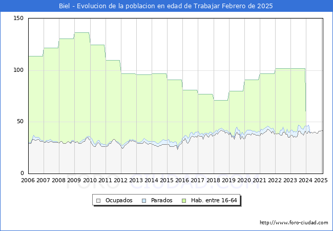 Evolucin Afiliados a la Seguridad Social, parados y poblacin en edad de trabajar para el Municipio de Biel hasta Febrero del 2025.