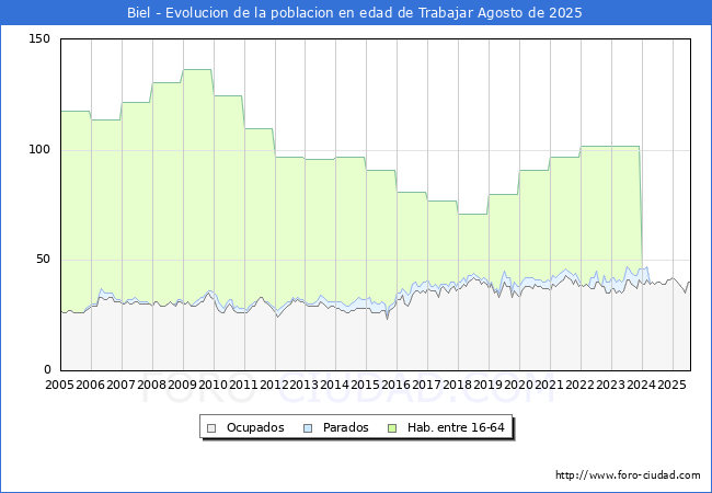 Evolucin Afiliados a la Seguridad Social, parados y poblacin en edad de trabajar para el Municipio de Biel hasta Agosto del 2025.