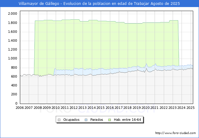 Evolucin Afiliados a la Seguridad Social, parados y poblacin en edad de trabajar para el Municipio de Villamayor de Gllego hasta Agosto del 2025.