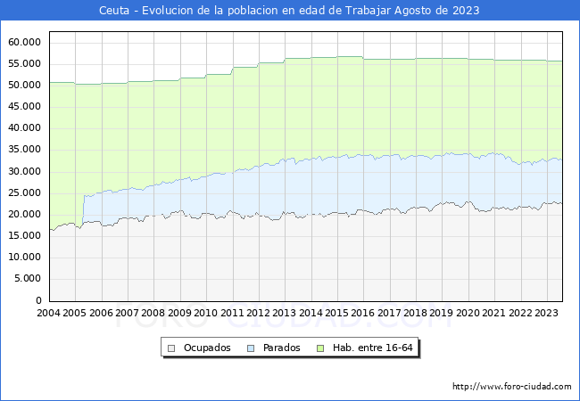 Evolucin Afiliados a la Seguridad Social, parados y poblacin en edad de trabajar para el Municipio de Ceuta hasta Agosto del 2023.