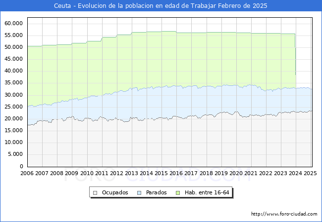 Evolucin Afiliados a la Seguridad Social, parados y poblacin en edad de trabajar para el Municipio de Ceuta hasta Febrero del 2025.