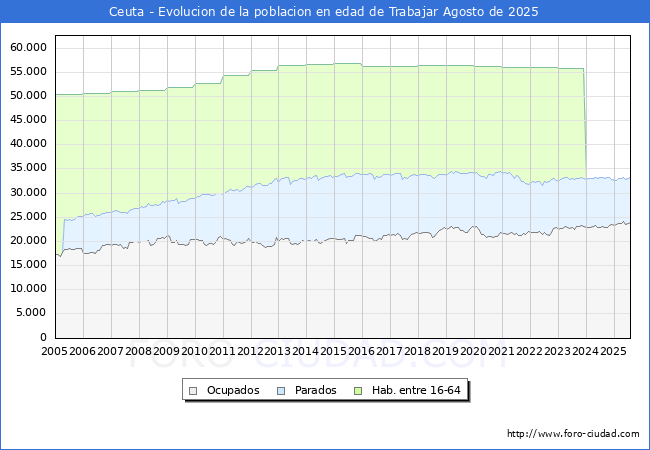 Evolucin Afiliados a la Seguridad Social, parados y poblacin en edad de trabajar para el Municipio de Ceuta hasta Agosto del 2025.