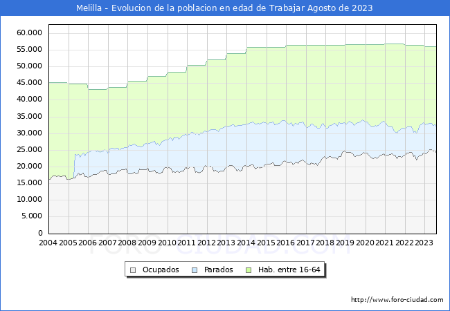 Evolución Afiliados a la Seguridad Social, parados y población en edad de trabajar para el Municipio de Melilla hasta Agosto del 2023.