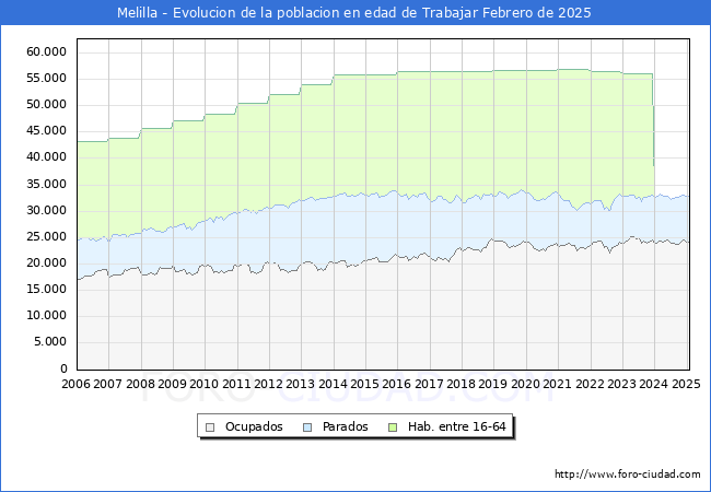 Evolucin Afiliados a la Seguridad Social, parados y poblacin en edad de trabajar para el Municipio de Melilla hasta Febrero del 2025.