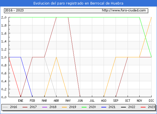 Evolución de los datos de parados para el Municipio de Berrocal de Huebra hasta Octubre del 2023.