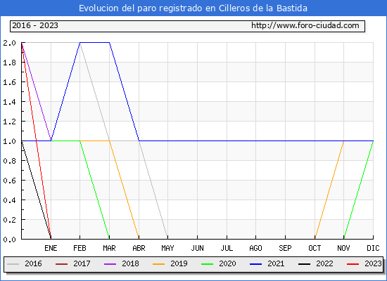 Evolucin de los datos de parados para el Municipio de Cilleros de la Bastida hasta Octubre del 2023.