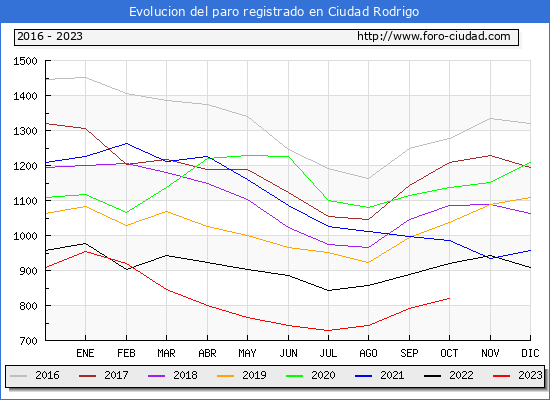 Evolucin de los datos de parados para el Municipio de Ciudad Rodrigo hasta Octubre del 2023.