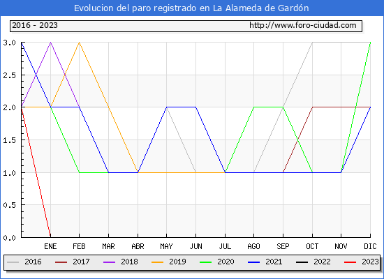 Evolución de los datos de parados para el Municipio de La Alameda de Gardón hasta Octubre del 2023.