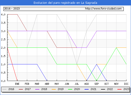 Evolucin de los datos de parados para el Municipio de La Sagrada hasta Octubre del 2023.