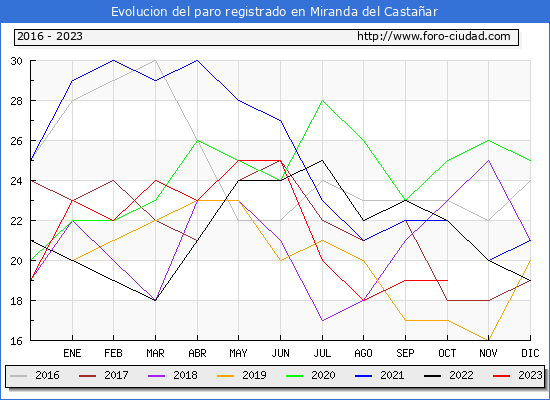 Evolucin de los datos de parados para el Municipio de Miranda del Castaar hasta Octubre del 2023.