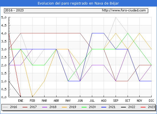 Evolucin de los datos de parados para el Municipio de Nava de Bjar hasta Octubre del 2023.