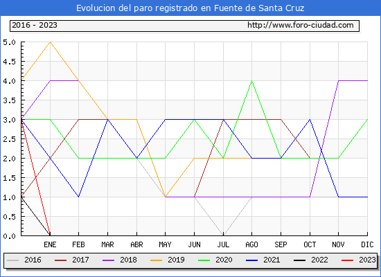 Evolución de los datos de parados para el Municipio de Fuente de Santa Cruz hasta Octubre del 2023.