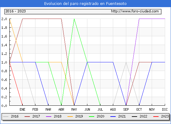 Evolución de los datos de parados para el Municipio de Fuentesoto hasta Octubre del 2023.