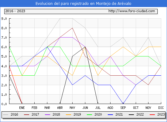 Evolución de los datos de parados para el Municipio de Montejo de Arévalo hasta Octubre del 2023.