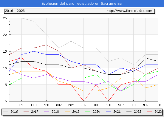 Evolucin de los datos de parados para el Municipio de Sacramenia hasta Octubre del 2023.