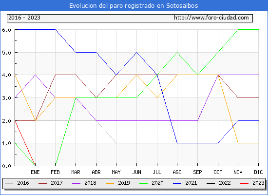 Evolución de los datos de parados para el Municipio de Sotosalbos hasta Octubre del 2023.