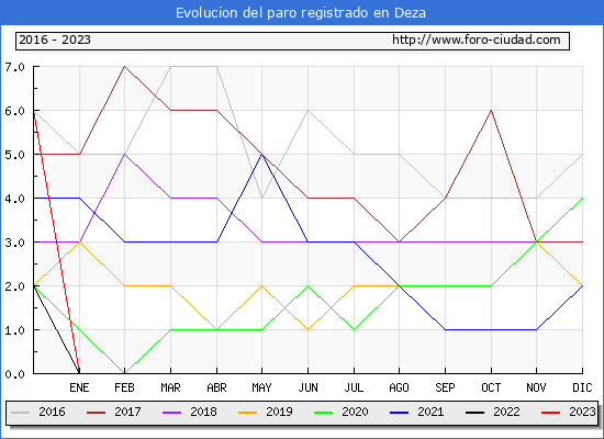 Evolución de los datos de parados para el Municipio de Deza hasta Octubre del 2023.