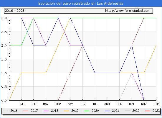 Evolucin de los datos de parados para el Municipio de Las Aldehuelas hasta Octubre del 2023.