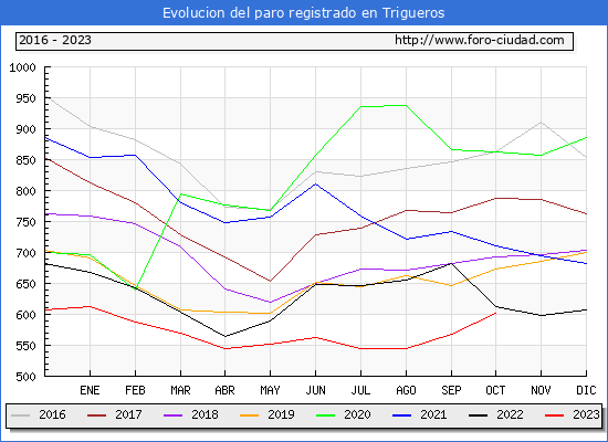 Evolución de los datos de parados para el Municipio de Trigueros hasta Octubre del 2023.