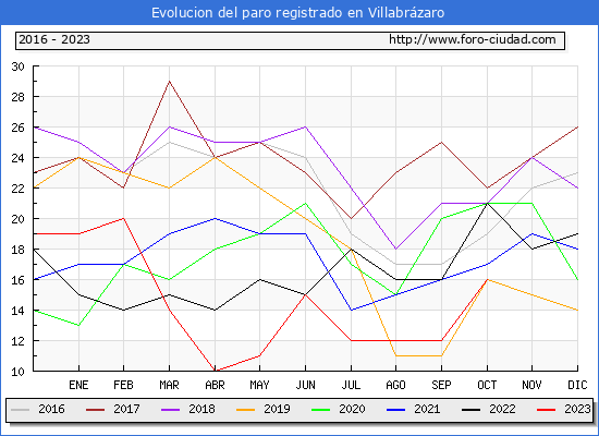 Evolucin de los datos de parados para el Municipio de Villabrzaro hasta Octubre del 2023.