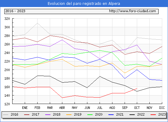 Evolucin de los datos de parados para el Municipio de Alpera hasta Octubre del 2023.