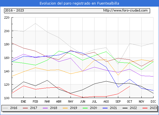 Evolucin de los datos de parados para el Municipio de Fuentealbilla hasta Octubre del 2023.