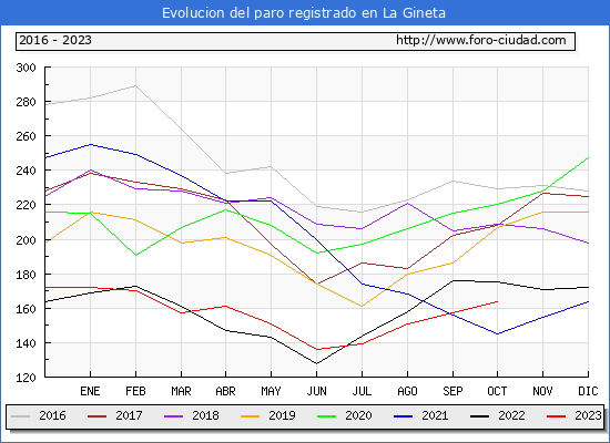 Evolucin de los datos de parados para el Municipio de La Gineta hasta Octubre del 2023.
