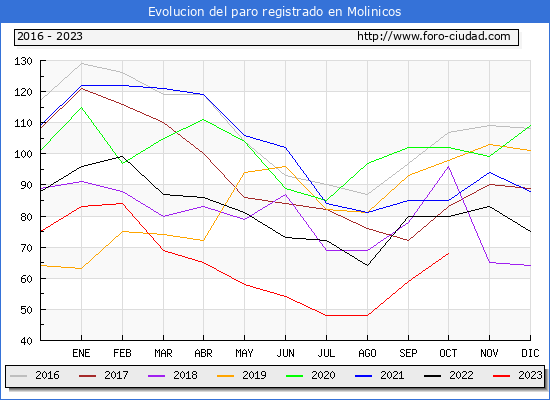 Evolución de los datos de parados para el Municipio de Molinicos hasta Octubre del 2023.