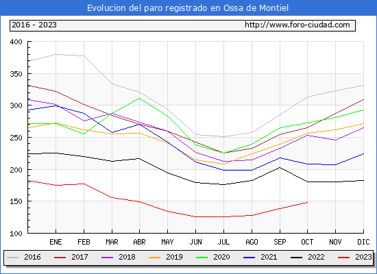 Evolucin de los datos de parados para el Municipio de Ossa de Montiel hasta Octubre del 2023.