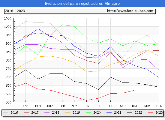 Evolucin de los datos de parados para el Municipio de Almagro hasta Octubre del 2023.
