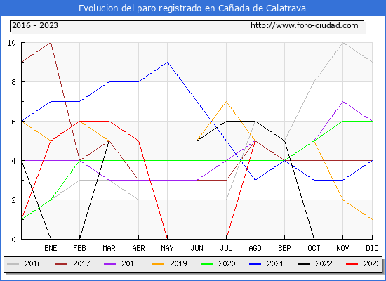 Evolución de los datos de parados para el Municipio de Cañada de Calatrava hasta Octubre del 2023.