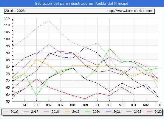 Evolucin de los datos de parados para el Municipio de Puebla del Prncipe hasta Octubre del 2023.