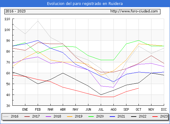 Evolucin de los datos de parados para el Municipio de Ruidera hasta Octubre del 2023.