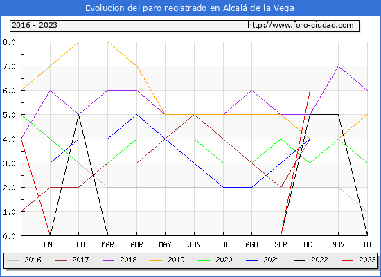 Evolucin de los datos de parados para el Municipio de Alcal de la Vega hasta Octubre del 2023.