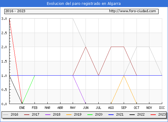 Evolución de los datos de parados para el Municipio de Algarra hasta Octubre del 2023.