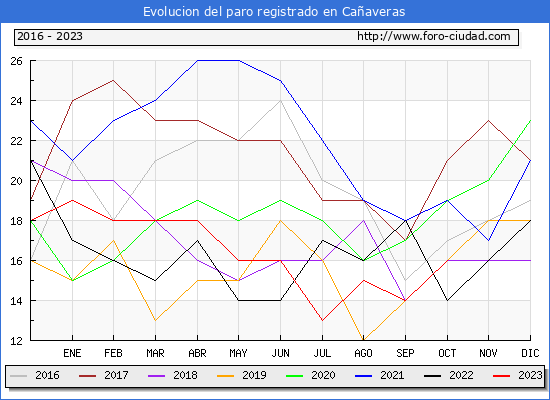 Evolucin de los datos de parados para el Municipio de Caaveras hasta Octubre del 2023.