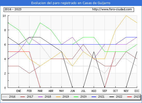 Evolucin de los datos de parados para el Municipio de Casas de Guijarro hasta Octubre del 2023.
