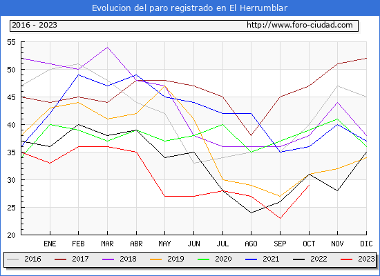 Evolucin de los datos de parados para el Municipio de El Herrumblar hasta Octubre del 2023.