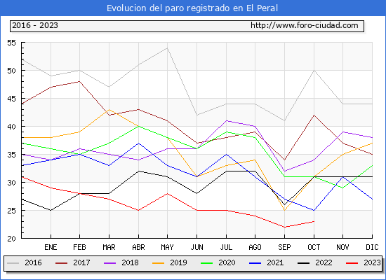 Evolucin de los datos de parados para el Municipio de El Peral hasta Octubre del 2023.