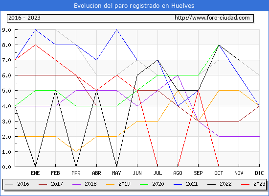 Evolucin de los datos de parados para el Municipio de Huelves hasta Octubre del 2023.