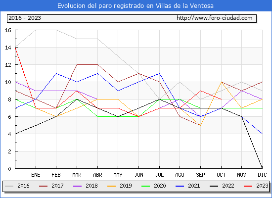 Evolucin de los datos de parados para el Municipio de Villas de la Ventosa hasta Octubre del 2023.