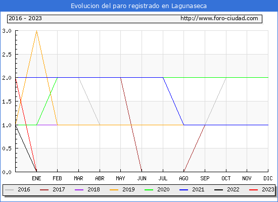 Evolución de los datos de parados para el Municipio de Lagunaseca hasta Octubre del 2023.