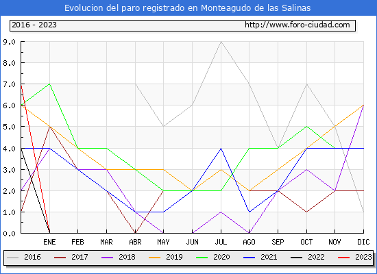 Evolucin de los datos de parados para el Municipio de Monteagudo de las Salinas hasta Octubre del 2023.