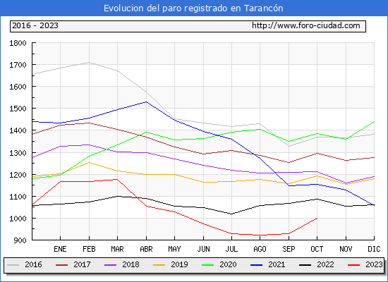 Evolucin de los datos de parados para el Municipio de Tarancn hasta Octubre del 2023.