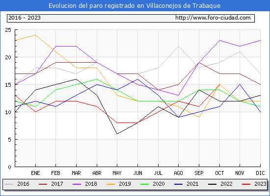 Evolucin de los datos de parados para el Municipio de Villaconejos de Trabaque hasta Octubre del 2023.