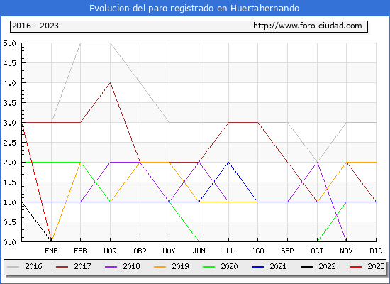 Evolución de los datos de parados para el Municipio de Huertahernando hasta Octubre del 2023.